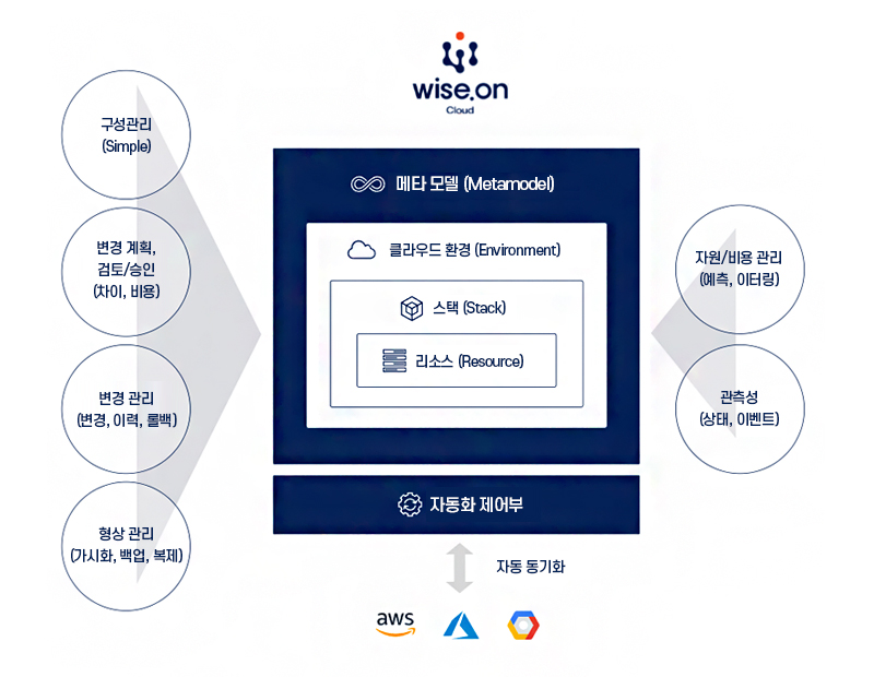 메타모델 기반의 클라우드 자동화