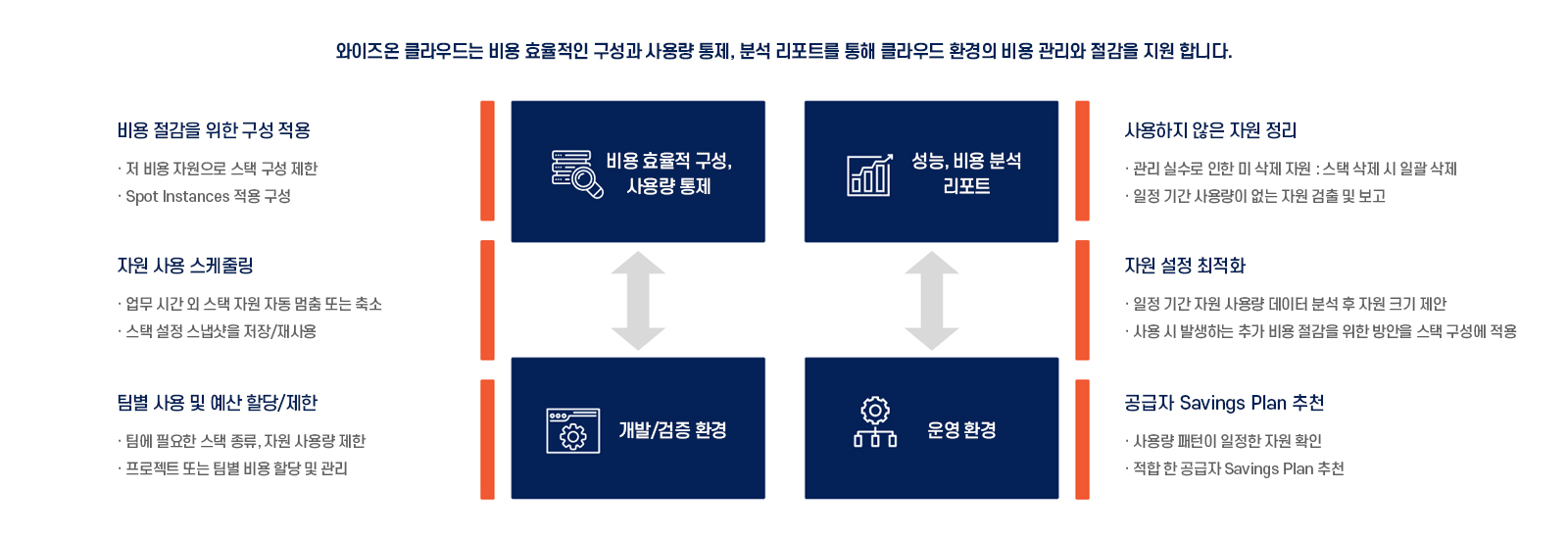 개발, 검증 클라우드 비용 절감