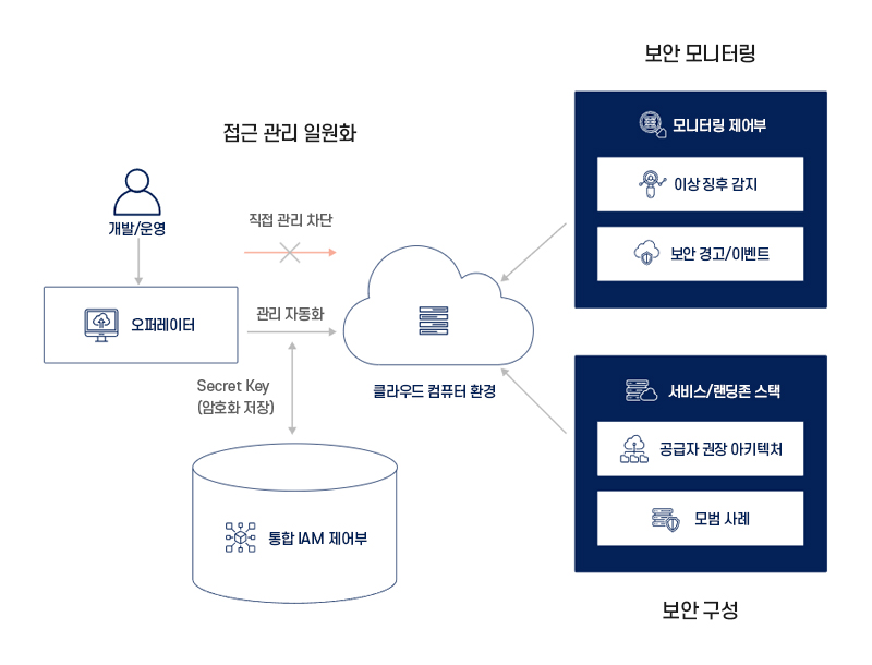 향상된 보안